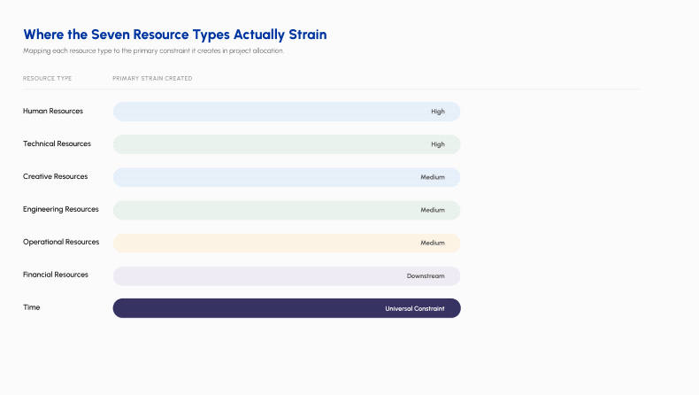Time strains every resource type universally.